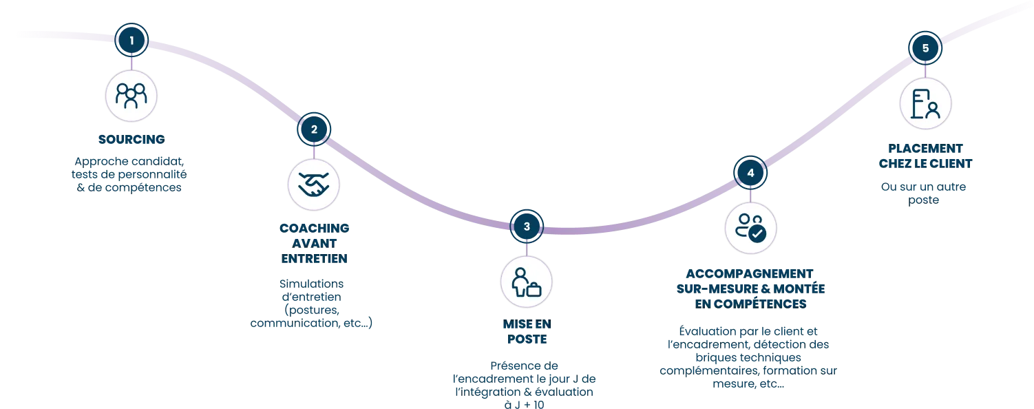 timeline_recrutement
